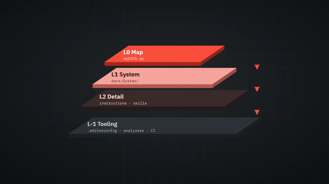 AI context layers L0 Map, L1 System, L2 Detail and L-1 Tooling stacked with arrows pointing down