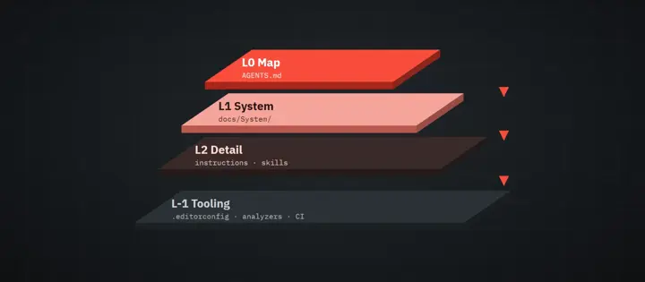 AI context layers L0 Map, L1 System, L2 Detail and L-1 Tooling stacked with arrows pointing down